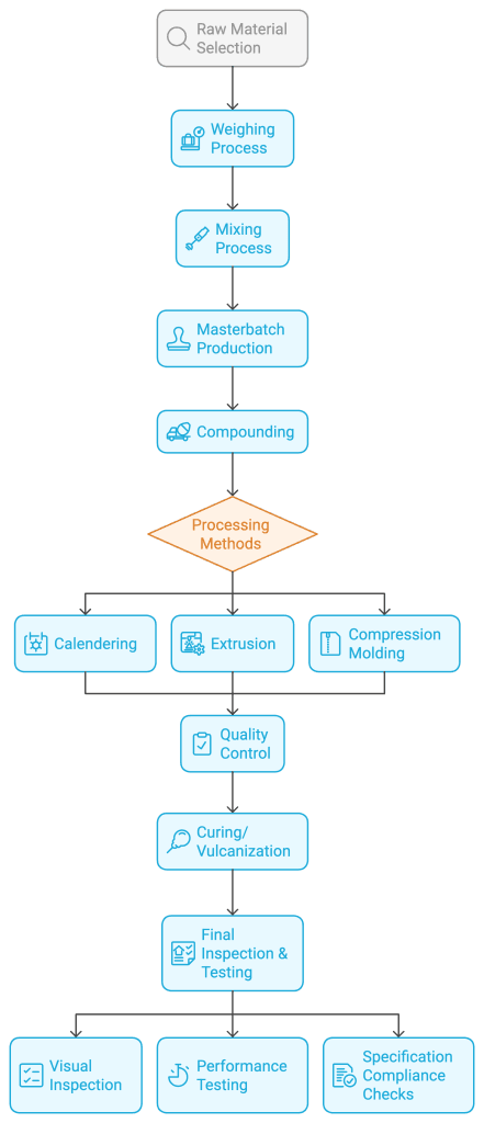 TKSS Insulation Rubber Process